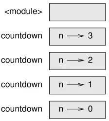 Figure 5.1: Stack diagram.