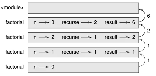 Figure 6.1: Stack diagram.