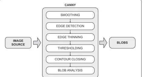 Figure 12 Canny scheme used in this system for segmentingimages.