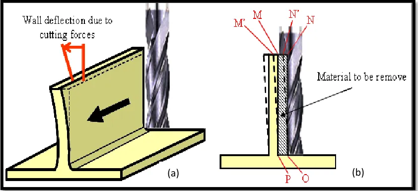 Figure 1.2: Dimensional surface errors produce in machining thin-wall feature  (a) Deflection of the wall resulting from cutting force (b) Machining sketch of thin-wall component