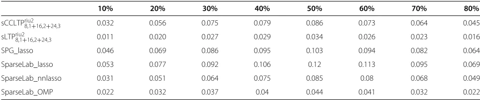 Table 7 Averaged time consumed (s) for training and testing (sparsity-based methods do not have training stage)