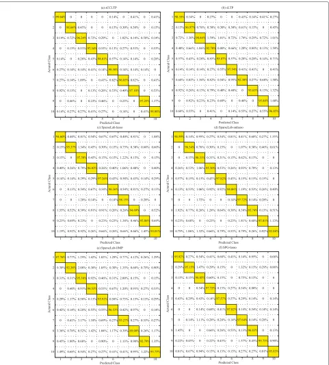 Figure 10 Confusion matrices of the six methods in the leave-one-out recognition experiment.(d) (a) sCCLTP