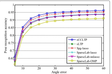 Figure 11 Curves of pose recognition accuracies versusthreshold of acceptable angle error for leave-one-outexperiment.