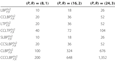 Table 2 Classification accuracy (%) on TC10 and TC12 texture sets using different LBP operators