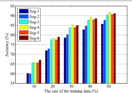Table 3. The average training and recognition time cost foreach segmentation method is shown in Table 4