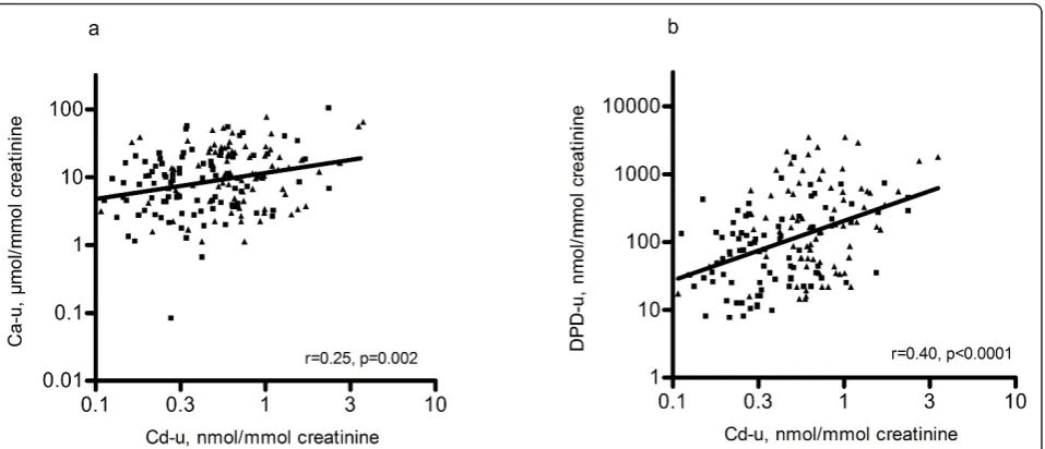 Table 2 Percent change in urinary deoxypyridinoline (DPD) and calcium (Ca) for doubling in urinary Cd concentration