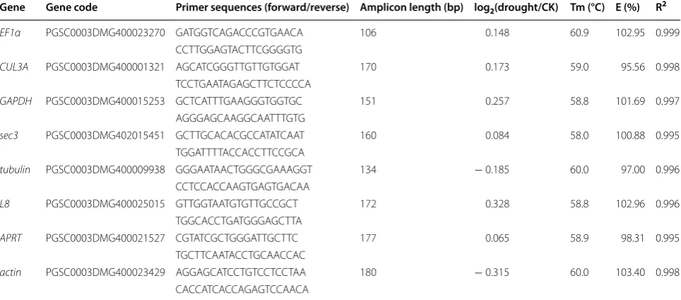 Table 1 Candidate reference genes and primer sequences