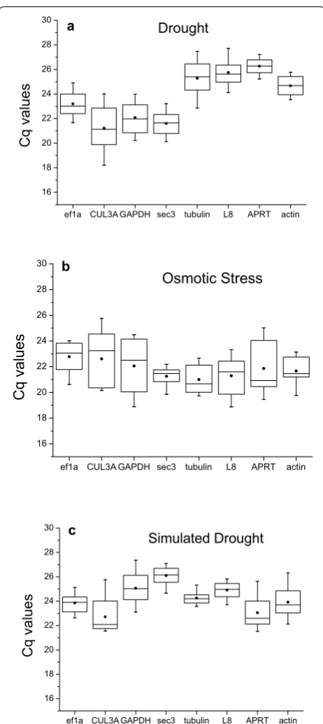Fig. 2 Expression levels of candidate reference genes in experi‑mental samples. Expression data are displayed as Cq values for each reference gene in all samples