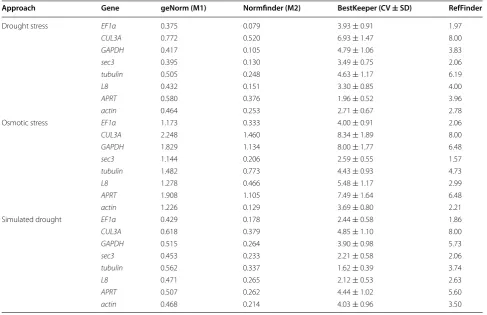 Table 2 Ranking of candidate reference genes based on stability values calculated by four softwares for three treatments