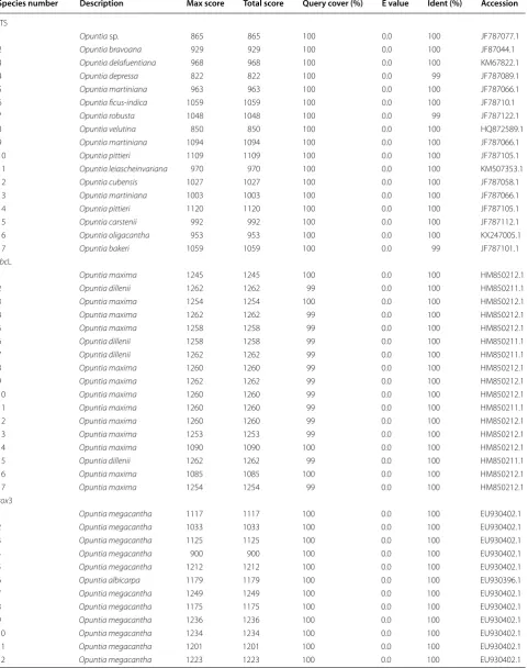 Table 3 Blast search for the three markers