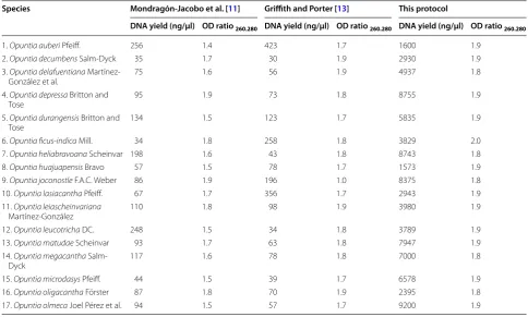 Table 4 Comparison among three different protocols to obtain total genomic DNA using NanoDrop