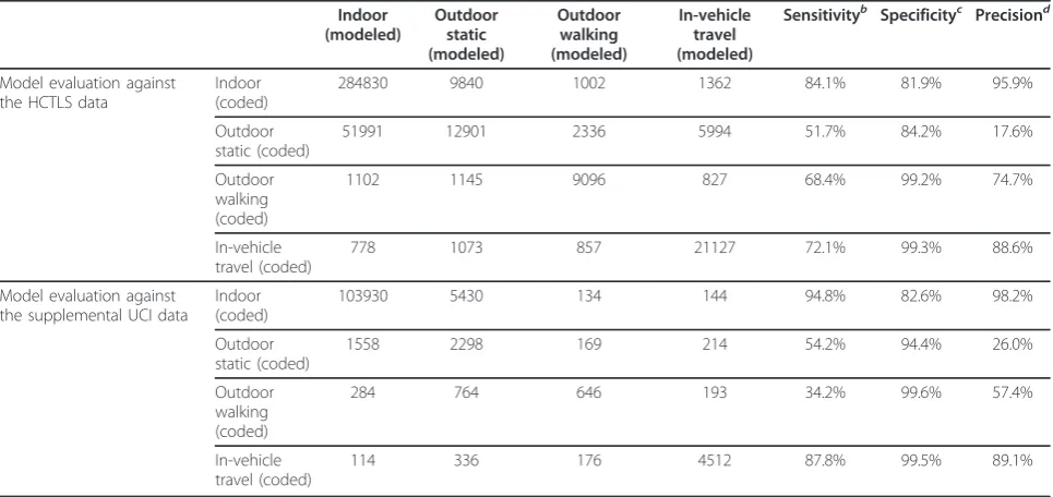 Table 1 Time activity classification using the rule-based modela