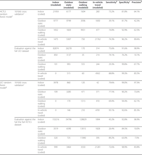 Table 2 Time activity classification using the random forest modelsa