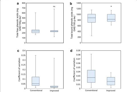 Fig. 1 Box plot comparison of total phenolic acids in maize seeds. a Total free phenolic acids