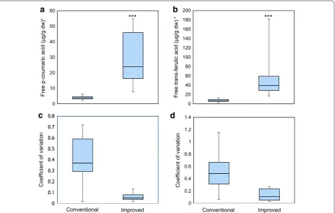 Fig. 2 Box plot comparison of free phenolic acids extracted from maize seeds by the conventional and improved methods