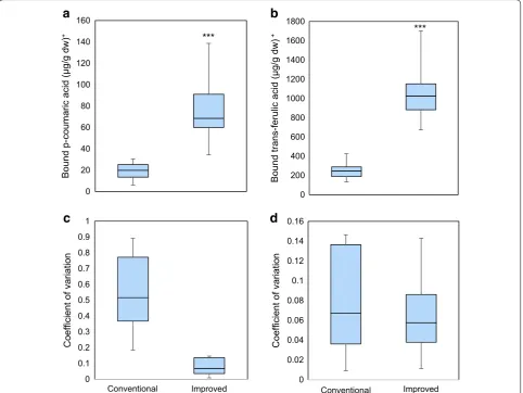 Fig. 3 Box plot comparison of bound phenolic acids in maize seeds extracted by the conventional and improved methods