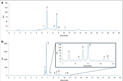 Table 2 Comparison of conventional macroscale and improved microscale methods for extracted bound phenolic acids founded in whole maize hybrids kernels