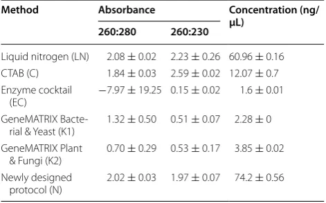 Table 1 Comparison of  five different DNA extraction methods for P. wickerhamii POL-1 strain in terms of purity and yield