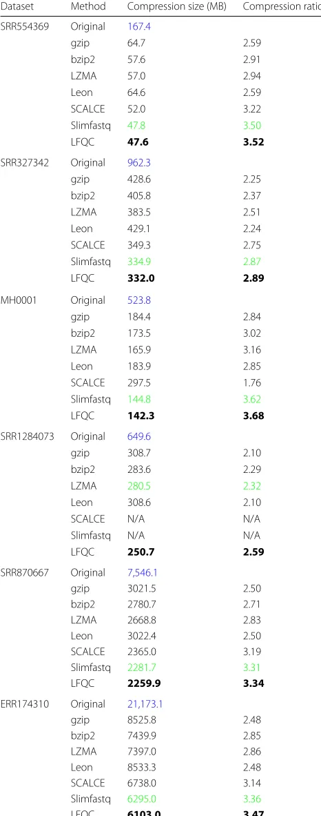 Table 4 Compression of Quality Scores: Blue color representsoriginal file size