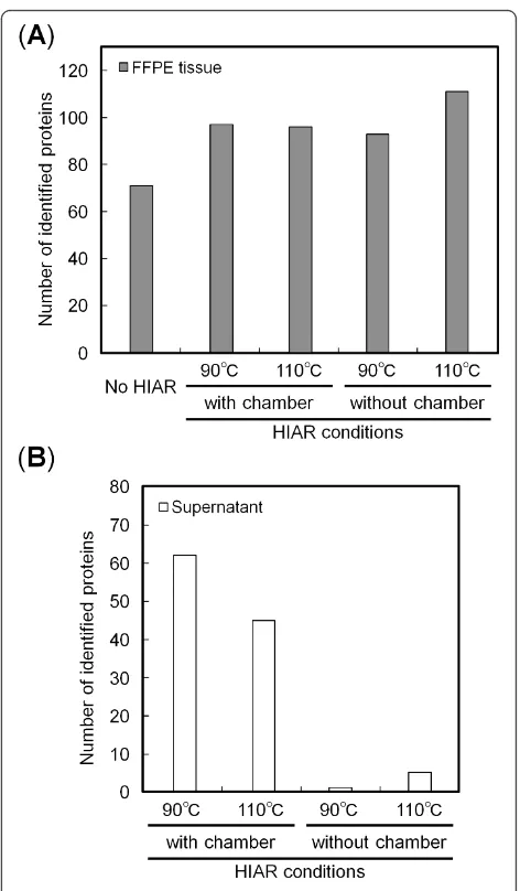 Figure 3 Number of identified proteins in (A) FFPE samplesand (B) supernatants. FFPE samples underwent HIAR with andwithout micro-sized chamber in antigen-retrieval buffer at 90°C or110°C