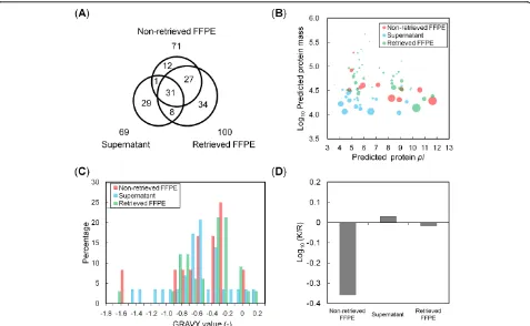 Figure 5 Characterization of the proteins identified in the non-retrieved and retrieved FFPE sample and the supernatantdiagram comparing the number of proteins identified in the above 3 samples