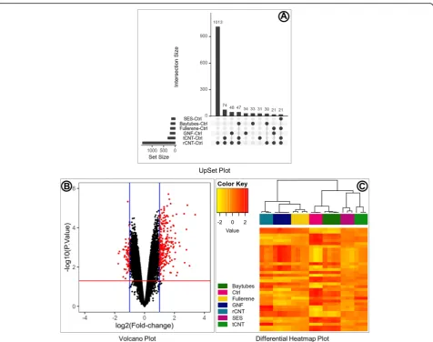 Fig. 8 Differential expression summary. Selection of plots is reported by eUTOPIA for the differential expression analysis results