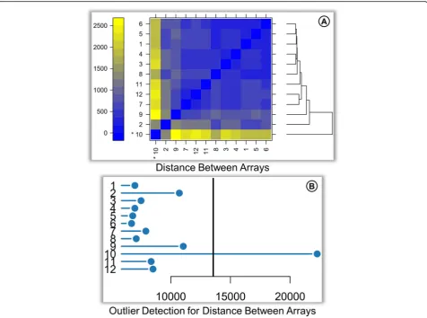Fig. 2 Sample QC. Subsection of arrayQualityMetrics quality control report.array are summarized as a single representative value plotted on a horizontal bar chart
