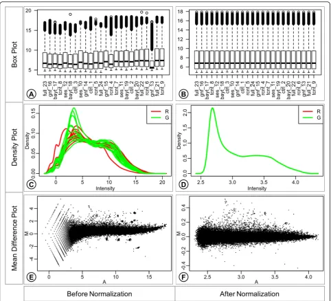 Fig. 3 Normalization summary. Box plots (the expression in individual color channels of each array