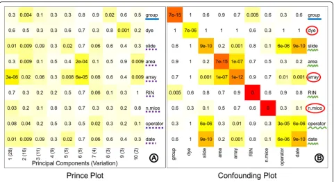 Fig. 4 Identification of known batches. The prince plot (between all pairs of annotation variables; annotation variables are represented in both rows and columns