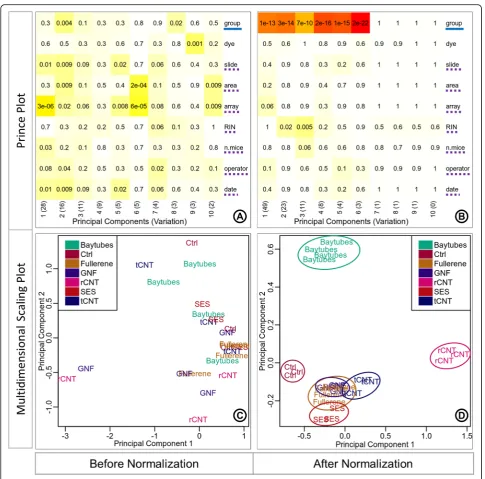 Fig. 5 Known batch correction effect. Prince plots (between the samples as a scatter plot