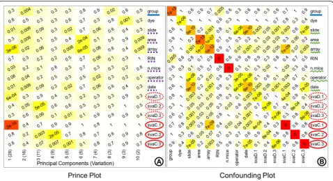 Fig. 6 Hidden batch attributes. The surrogate variables identified from sva (surrogate variable analysis) are represented in discretized and theoriginal continuous form