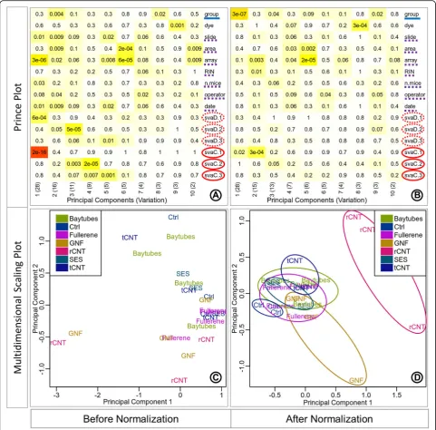 Fig. 7 Hidden batch removal effect. Prince plots (outlines in the PCA plot after correction (a, b), and PCA (principle component analysis) plots (C, D) before and after hidden batchcorrection