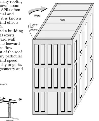 Figure 1b. Commercial roofs, with their almost-flat profiles and low parapets, can experience high local suction pressures along the roof perimeter.