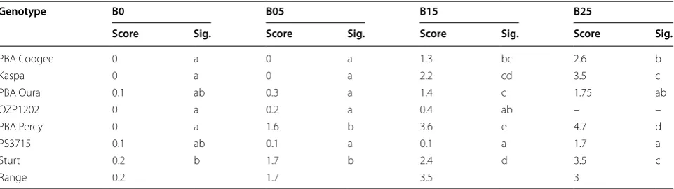 Table 1 Boron (B) toxicity symptom scores (including the range of scores) of seven field pea genotypes subject to four B concentrations in a preliminary hydroponic experiment