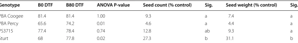Table 2 Days to  flowering (DTF) for  plants subject to  hydroponic B screening then transplanted to  pots (screened transplants), grown from  immature preco-ciously germinated seed (PGS) or mature seed, compared to  plants grown in  pots in  an accelerated single seed descent (aSSD) system