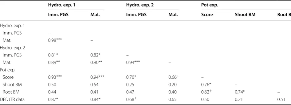 Table 4 Pearson correlation coefficients among B tolerance metrics measured in a pot experiment (Pot exp.) and two hydroponic experiments (Hydro
