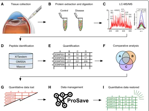Fig. 1 Informatics workflow for shotgun proteomics studies: a Liquid biopsies taken at time of surgery