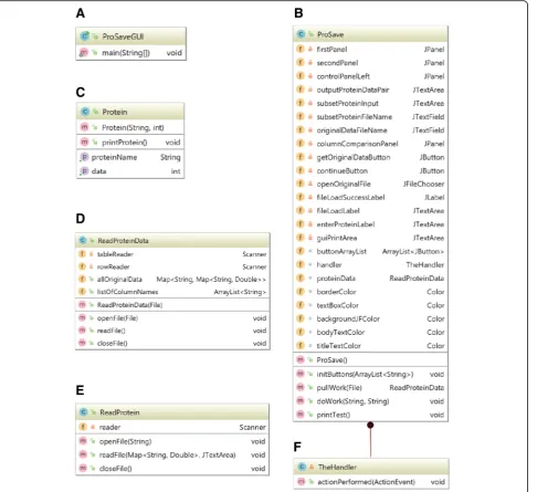 Fig. 2 ProSave Java Class Diagram: a ProSaveGUI class creates the ProSave object and sets some GUI parameters