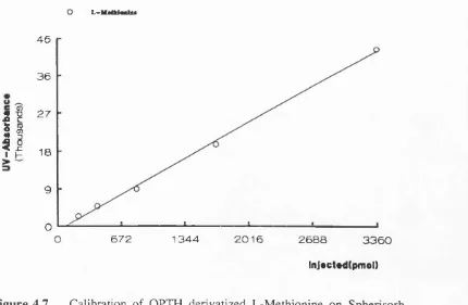 Figure 4.7 Calibration of OPTH derivatized L-Methionine on Spherisorb ODS-2 SlO column using a UV detection in 254 nm