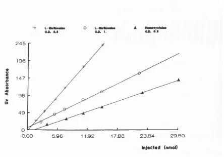 Figure 4.9 C alibration curve for L-M ethionine (O.D. 0.5 and 1.0) and DL- H om ocysteine in am ino acid analyser after post colum n derivatisation by ninhydrin 