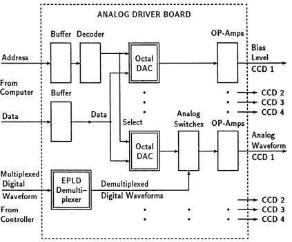 Figure 3.13: Block diagram of Analog Driver board design.