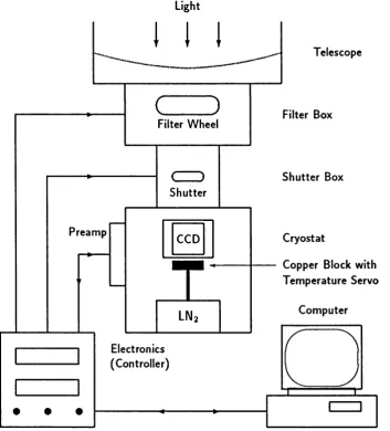 Figure 1.1: Schematic diagram of an astronomical CCD imaging system.