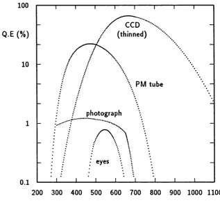 Figure 1.3: Quantum efficiency of various sensors [86].
