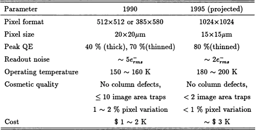 Table 2.1; The standard CCD, 1990 and 1995, quoted from Jorden [66].