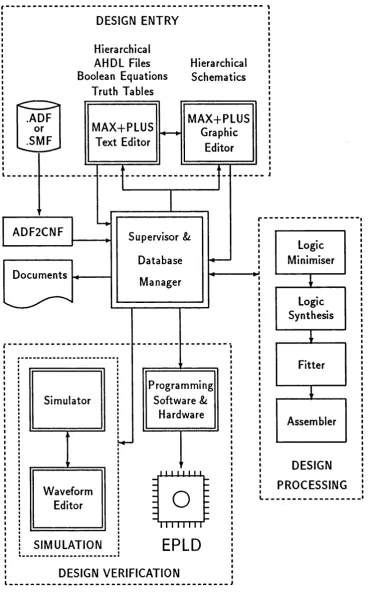 Figure 3.2: Schematics of the EPLD CAD software system [1],