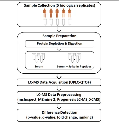 Figure 1 Spike-in experiment to evaluate analysis of LC-MS data generated by a label-free LC-MS method