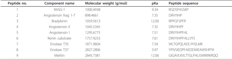 Table 1 The sequence information of the nine selected MassPrep peptides