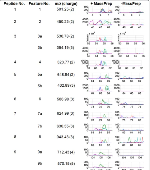 Figure 2 Base peak chromatograms of the MassPrep peptides. The chromatograms are zoomed into each of the 13 unique features whosem/z and retention time values match with those of the MassPrep peptides, in comparison of serum with spike-in peptides (+MassPrep) andserum alone (-MassPrep) groups.