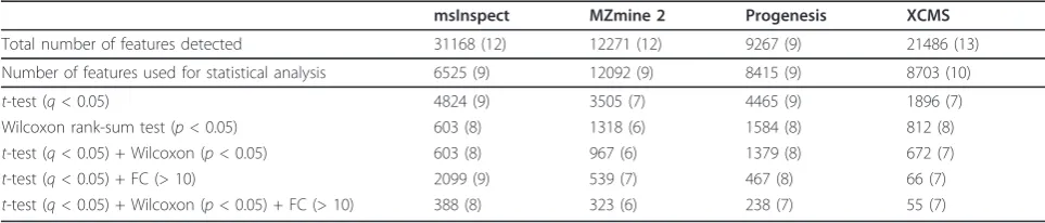 Table 2 Performance comparison of msInspect, MZmine 2, Progenesis LC-MS, and XCMS. (Continued)
