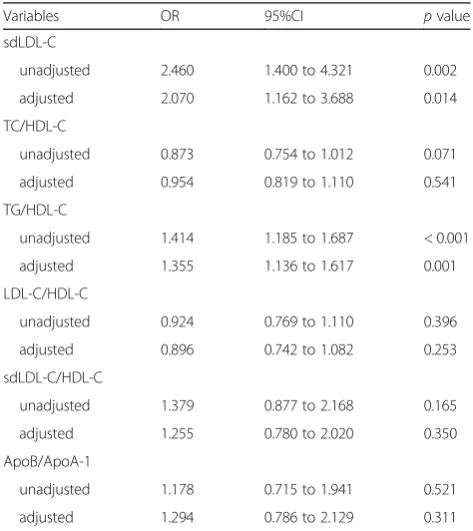 Table 4 Univariable and multivariable linear regression of sdLDL-C and cholesterol ratios with PWV parameters